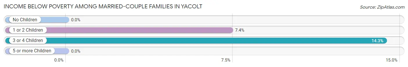 Income Below Poverty Among Married-Couple Families in Yacolt