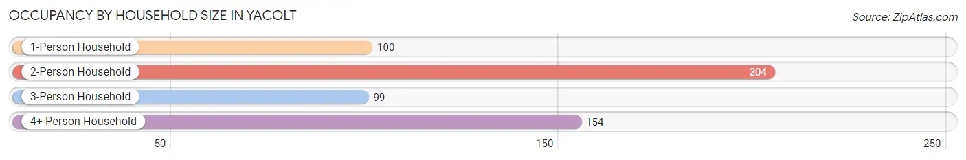 Occupancy by Household Size in Yacolt