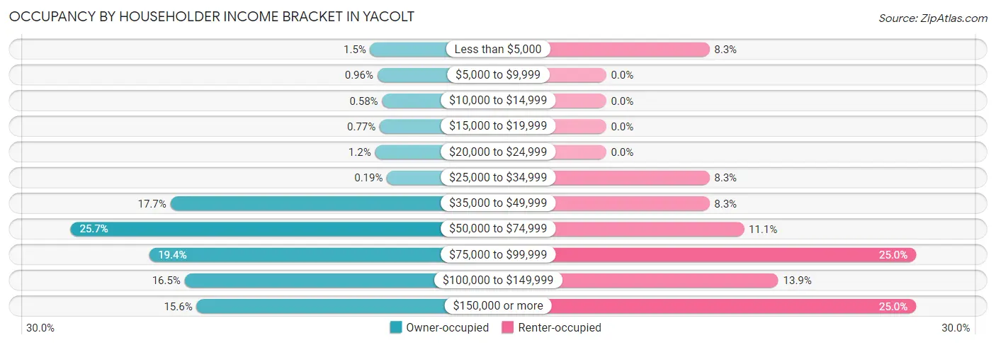 Occupancy by Householder Income Bracket in Yacolt