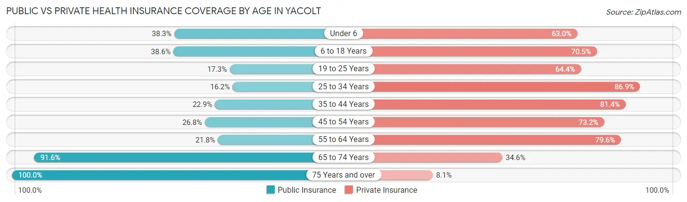 Public vs Private Health Insurance Coverage by Age in Yacolt