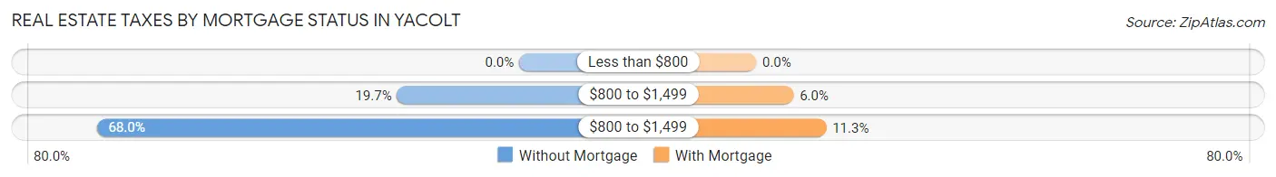 Real Estate Taxes by Mortgage Status in Yacolt