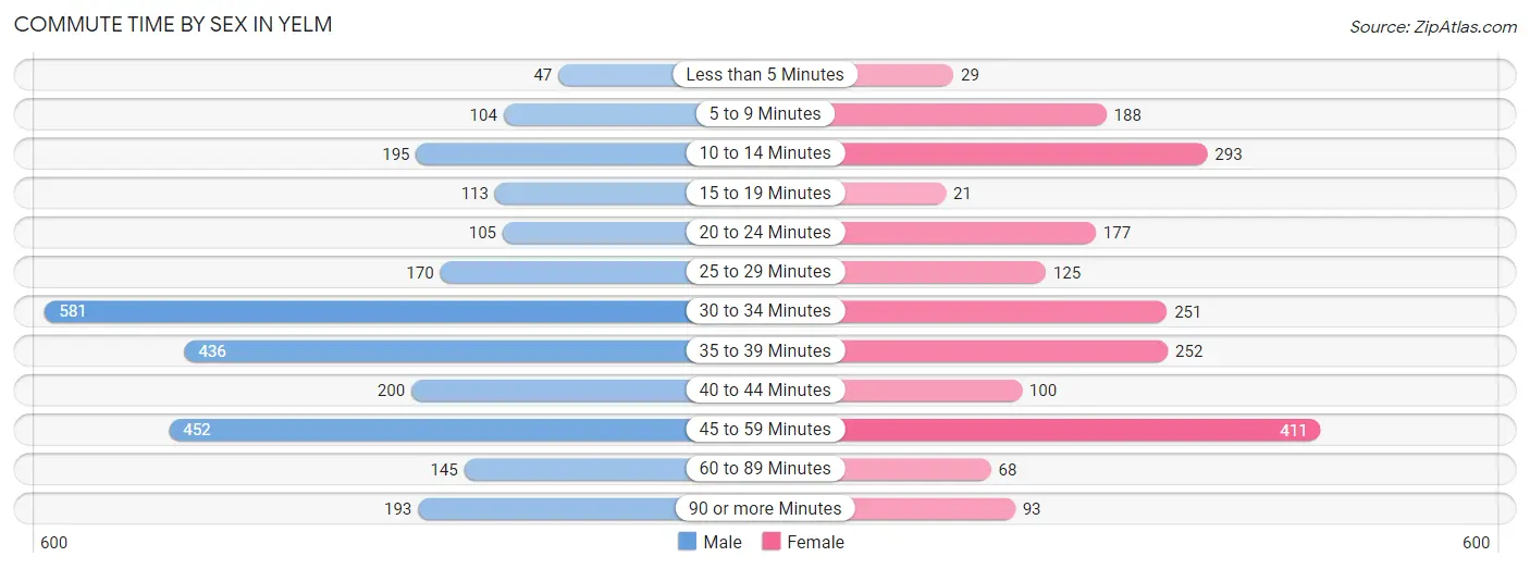 Commute Time by Sex in Yelm