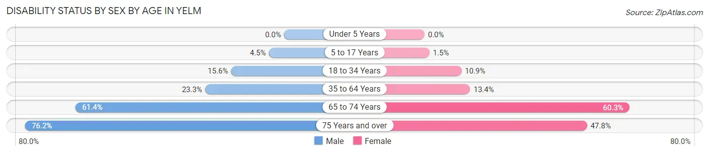 Disability Status by Sex by Age in Yelm
