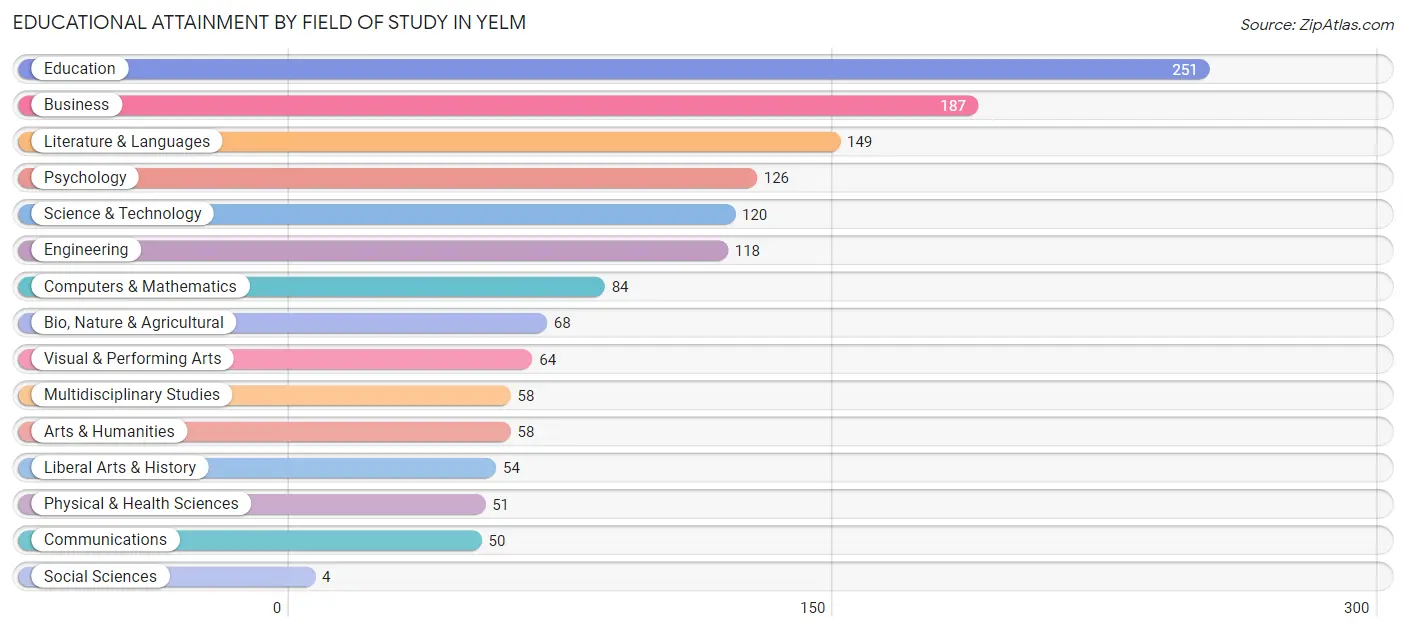 Educational Attainment by Field of Study in Yelm