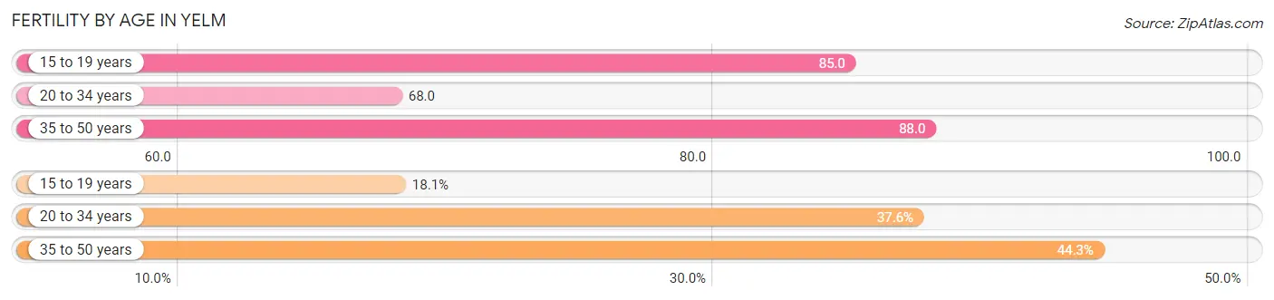 Female Fertility by Age in Yelm