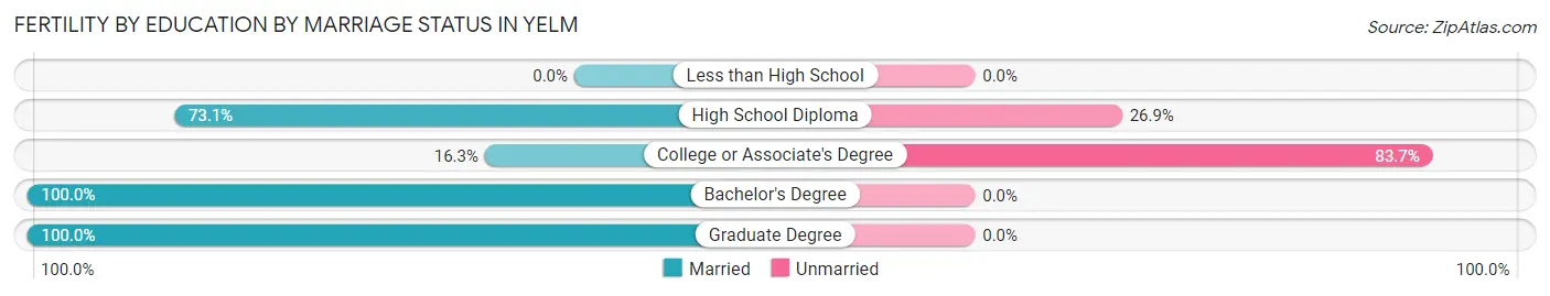 Female Fertility by Education by Marriage Status in Yelm