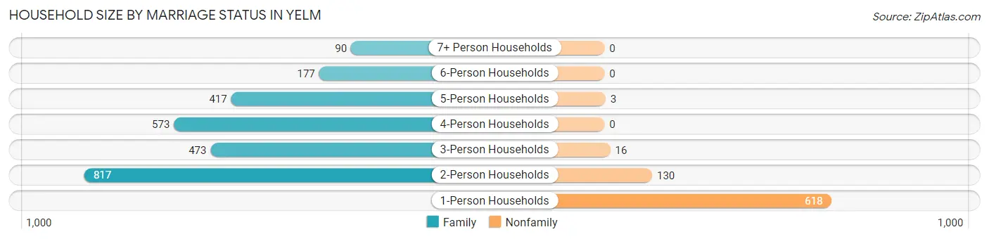 Household Size by Marriage Status in Yelm