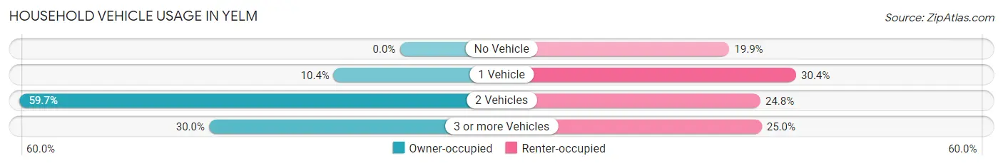 Household Vehicle Usage in Yelm