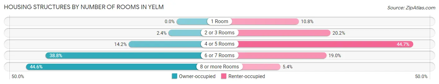 Housing Structures by Number of Rooms in Yelm