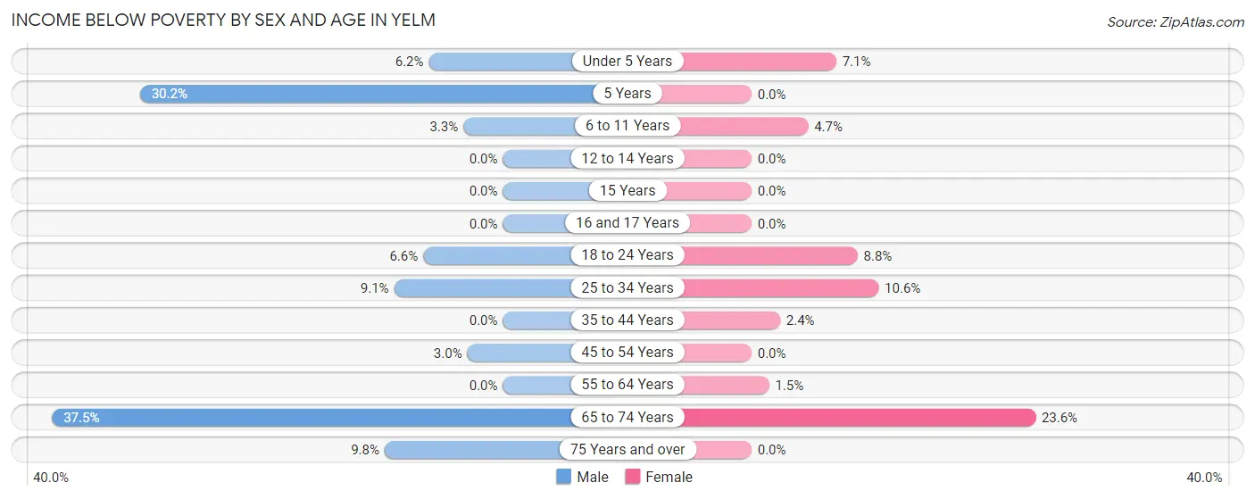 Income Below Poverty by Sex and Age in Yelm