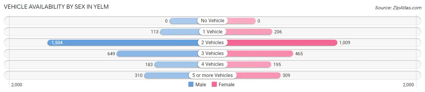 Vehicle Availability by Sex in Yelm