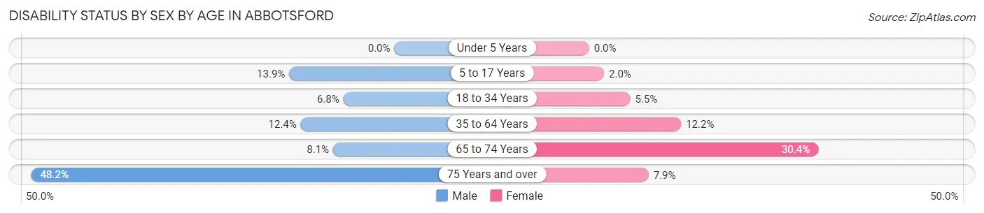 Disability Status by Sex by Age in Abbotsford