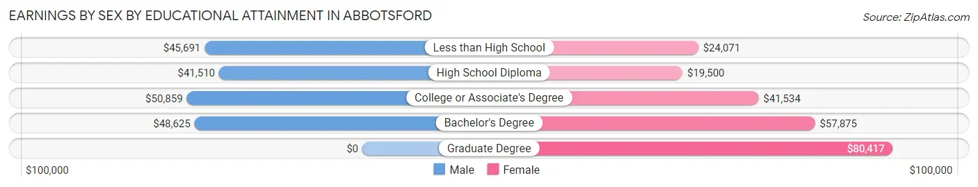 Earnings by Sex by Educational Attainment in Abbotsford