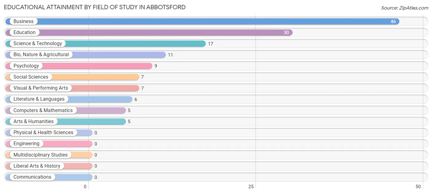 Educational Attainment by Field of Study in Abbotsford
