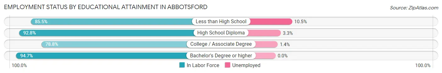 Employment Status by Educational Attainment in Abbotsford
