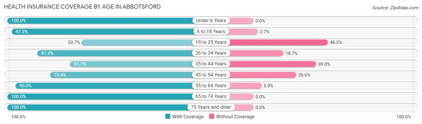 Health Insurance Coverage by Age in Abbotsford