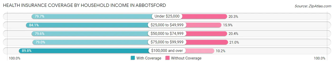 Health Insurance Coverage by Household Income in Abbotsford