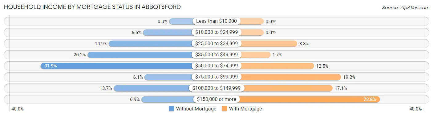 Household Income by Mortgage Status in Abbotsford