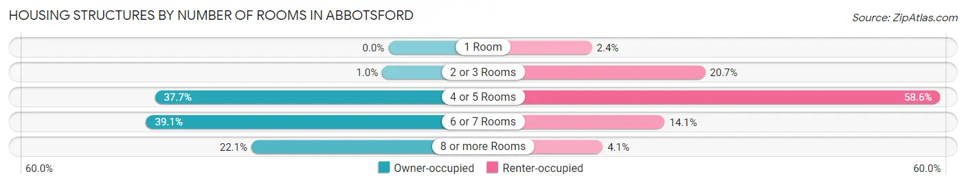 Housing Structures by Number of Rooms in Abbotsford