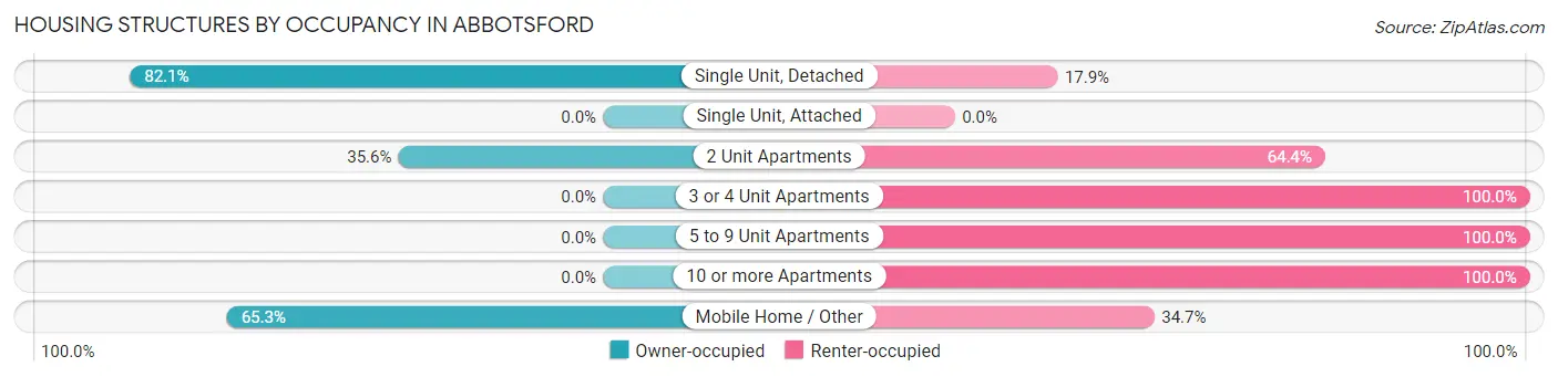 Housing Structures by Occupancy in Abbotsford