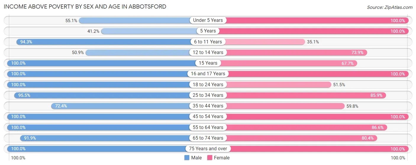 Income Above Poverty by Sex and Age in Abbotsford