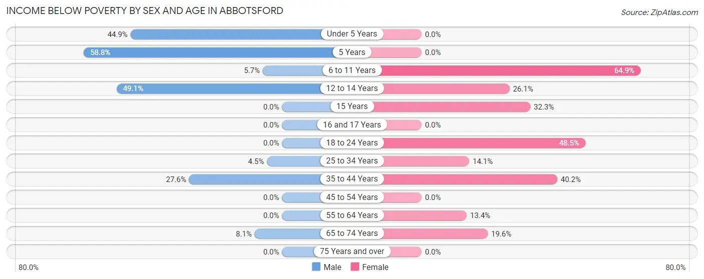 Income Below Poverty by Sex and Age in Abbotsford