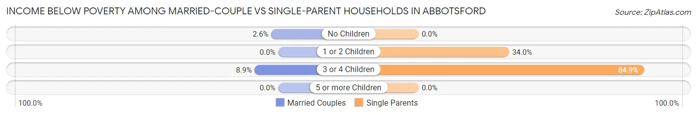 Income Below Poverty Among Married-Couple vs Single-Parent Households in Abbotsford