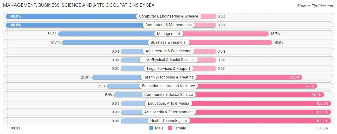 Management, Business, Science and Arts Occupations by Sex in Abbotsford