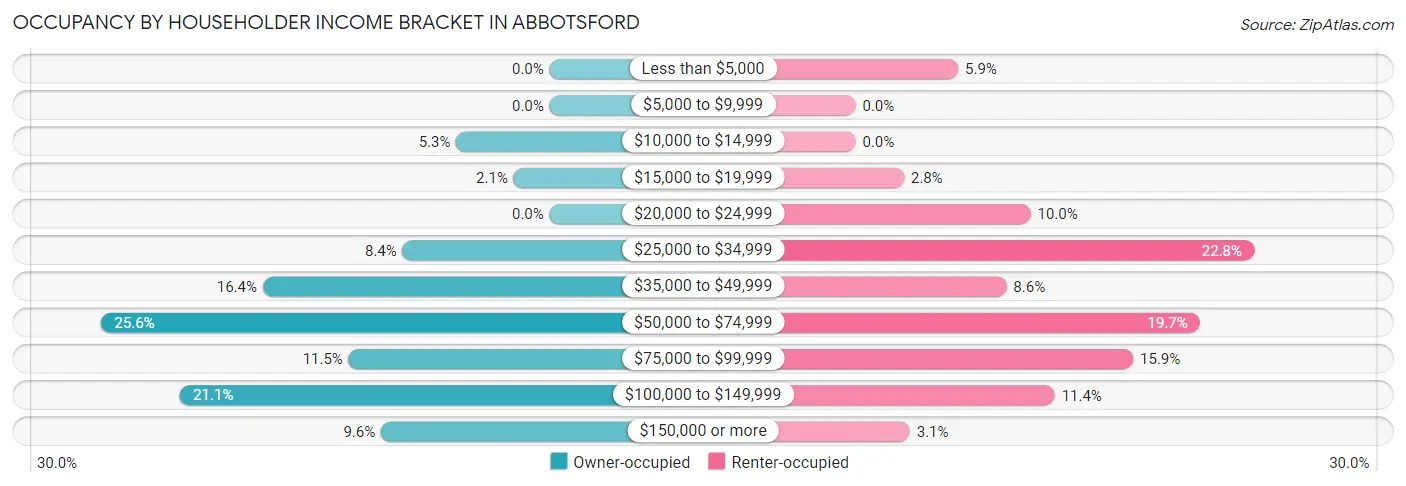 Occupancy by Householder Income Bracket in Abbotsford