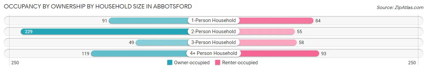 Occupancy by Ownership by Household Size in Abbotsford