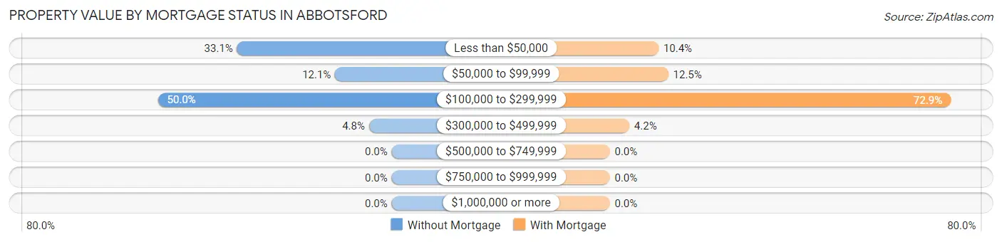 Property Value by Mortgage Status in Abbotsford