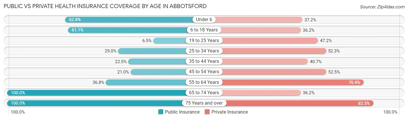 Public vs Private Health Insurance Coverage by Age in Abbotsford