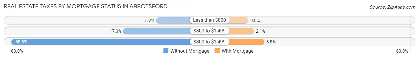 Real Estate Taxes by Mortgage Status in Abbotsford