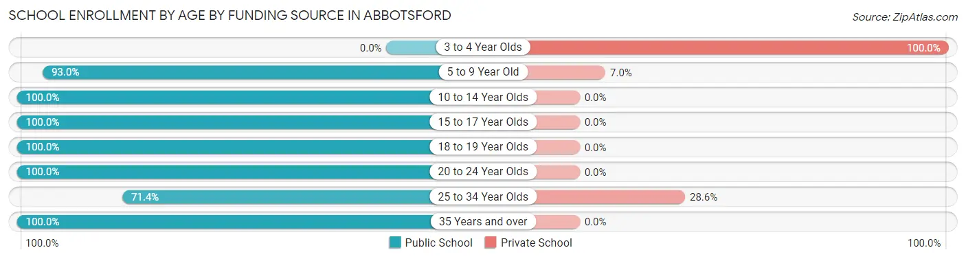 School Enrollment by Age by Funding Source in Abbotsford