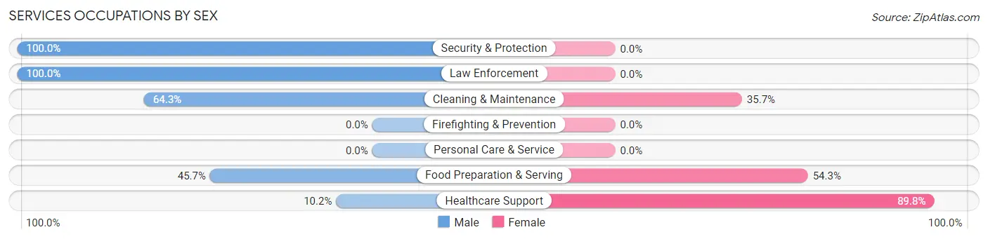 Services Occupations by Sex in Abbotsford