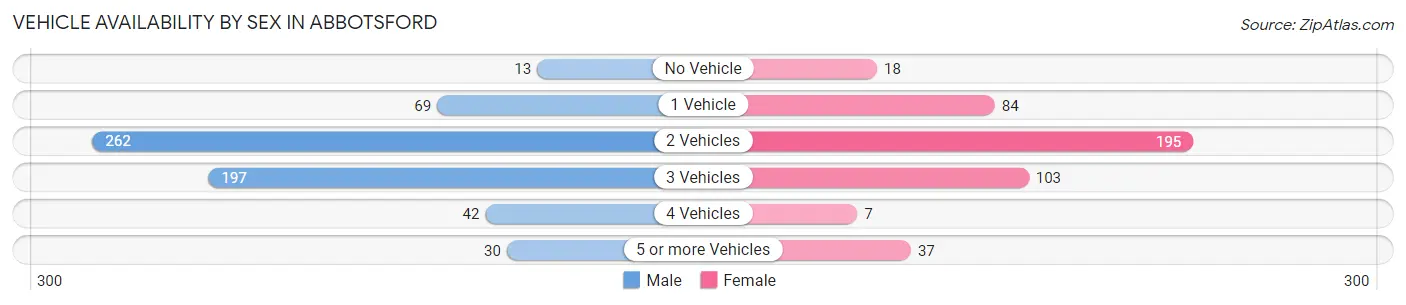 Vehicle Availability by Sex in Abbotsford