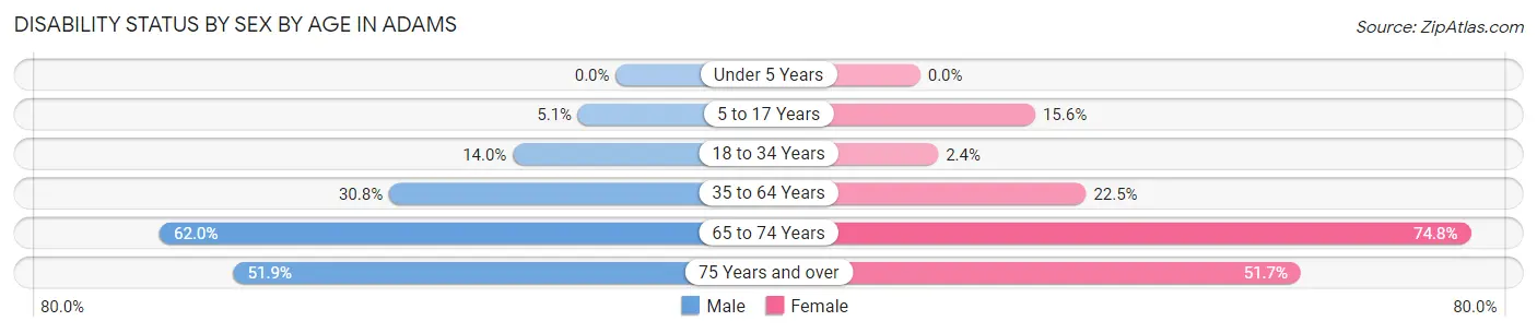 Disability Status by Sex by Age in Adams