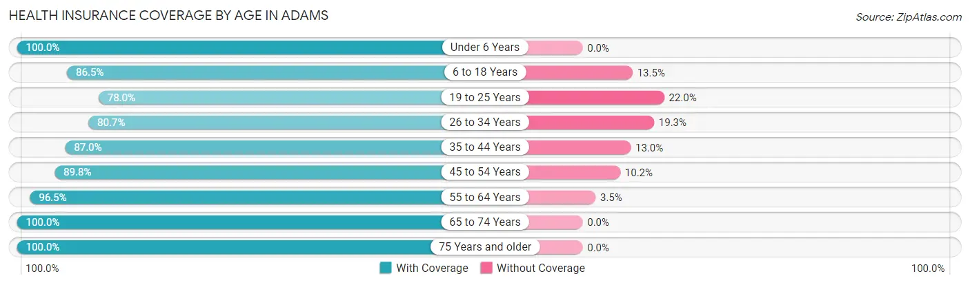 Health Insurance Coverage by Age in Adams