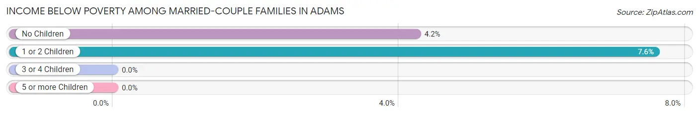 Income Below Poverty Among Married-Couple Families in Adams