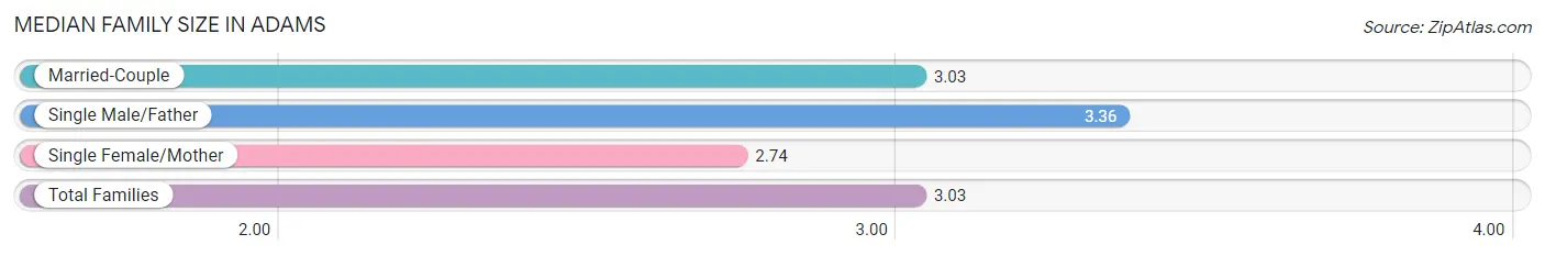 Median Family Size in Adams