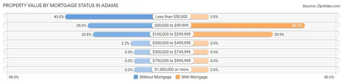 Property Value by Mortgage Status in Adams