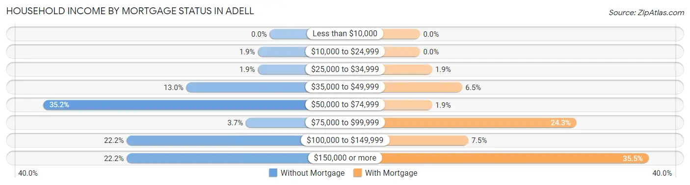 Household Income by Mortgage Status in Adell