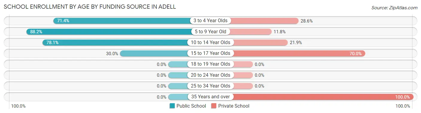 School Enrollment by Age by Funding Source in Adell
