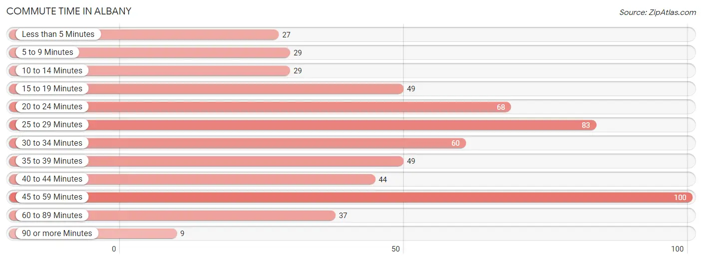 Commute Time in Albany