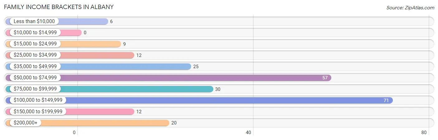 Family Income Brackets in Albany