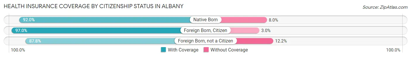 Health Insurance Coverage by Citizenship Status in Albany