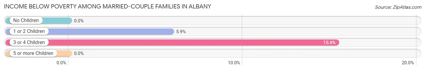 Income Below Poverty Among Married-Couple Families in Albany