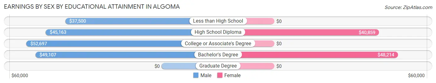 Earnings by Sex by Educational Attainment in Algoma