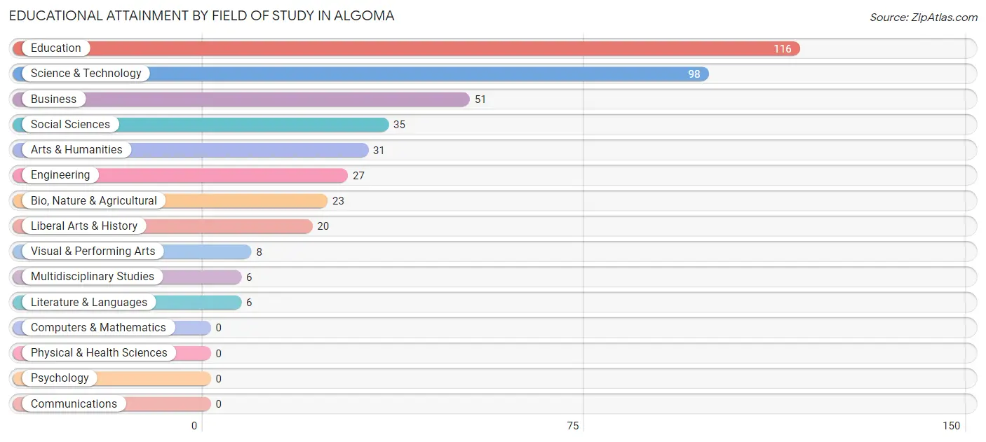 Educational Attainment by Field of Study in Algoma