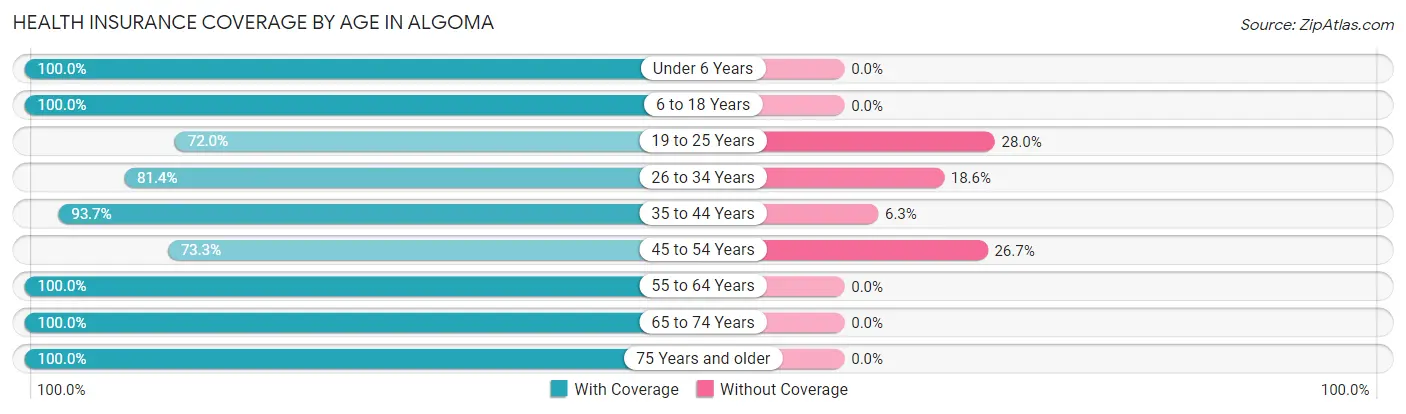Health Insurance Coverage by Age in Algoma